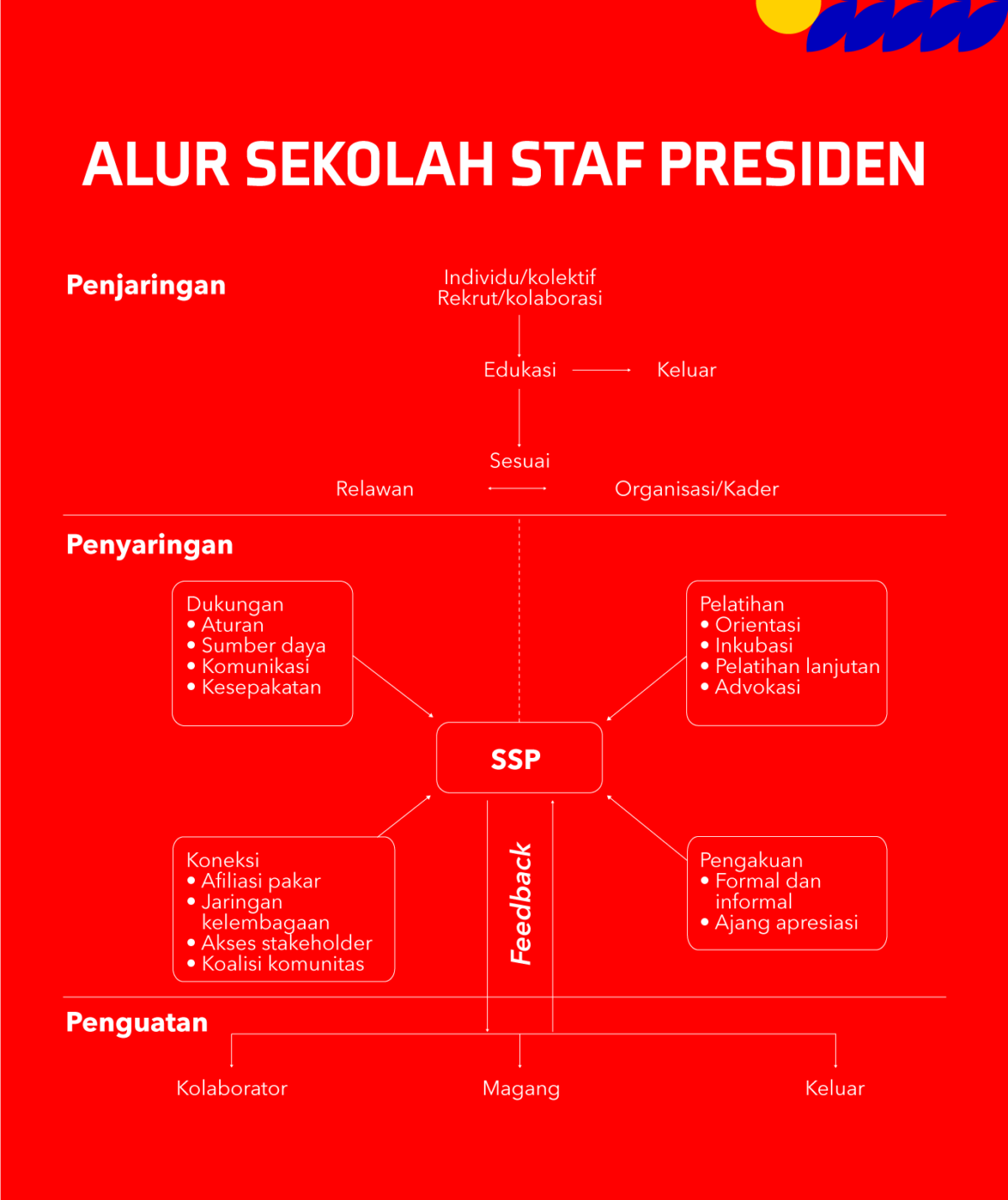 Sekolah Staf Persiden, Jadwal, Syarat, dan Link Pendaftaran