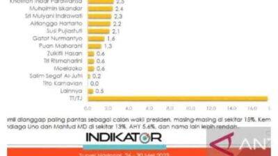 Wakil Ketua Umum PAN Usung Erik Tohir sebagai bakal cawapres