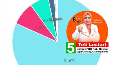 Survei Caleg PKS Dapil 2 Kabupaten Bekasi: Teti Lestari Unggul 81,7% 