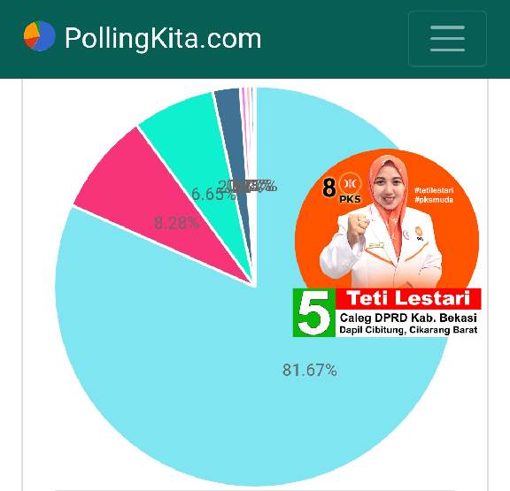 Survei Caleg PKS Dapil 2 Kabupaten Bekasi: Teti Lestari Unggul 81,7% 