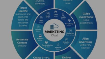 Kekuatan dan Keunggulan Cloud Marketing Dalam Dunia Bisnis