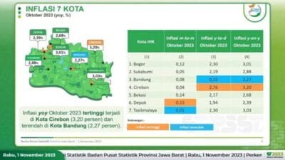 Inflasi Jabar Oktober Sebesar 2,58 Persen,  Perdagangan Luar Negeri Jabar Surplus 2,09 Miliar Dollar