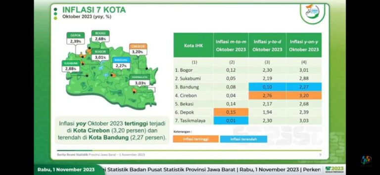 Inflasi Jabar Oktober Sebesar 2,58 Persen,  Perdagangan Luar Negeri Jabar Surplus 2,09 Miliar Dollar