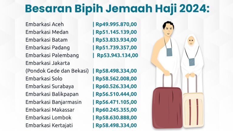 Keppres Biaya Haji 1445 H Terbit, Catat Besaran dan Tahapan Pelunasannya