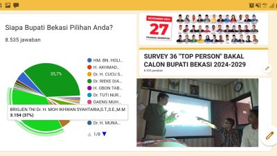 SMSI Rilis Hasil Survey 36 Top Person Bakal Calon Bupati Bekasi 2024-2029, Siapa Paling Unggul ?