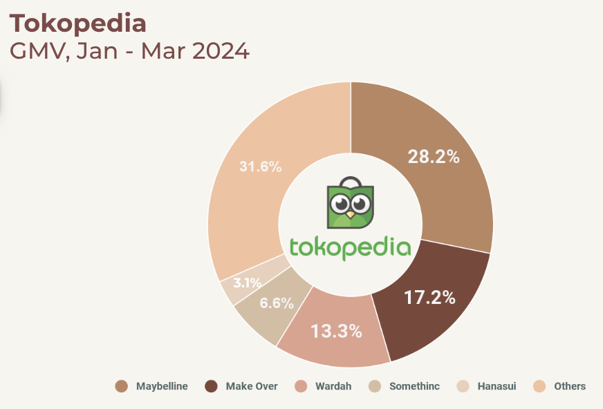 Pangsa pasar berdasarkan merek di Tokopedia