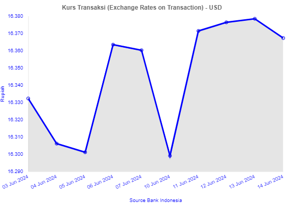 https://www.bi.go.id/id/statistik/informasi-kurs/transaksi-bi/default.aspx