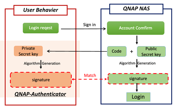 Cara Kerja Passwordless login