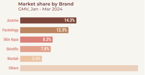 Market share tabir surya by brand