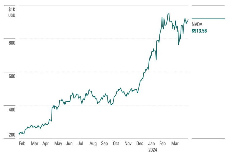 Ketahui Hal ini Sebelum Berinvestasi di Saham Nvidia