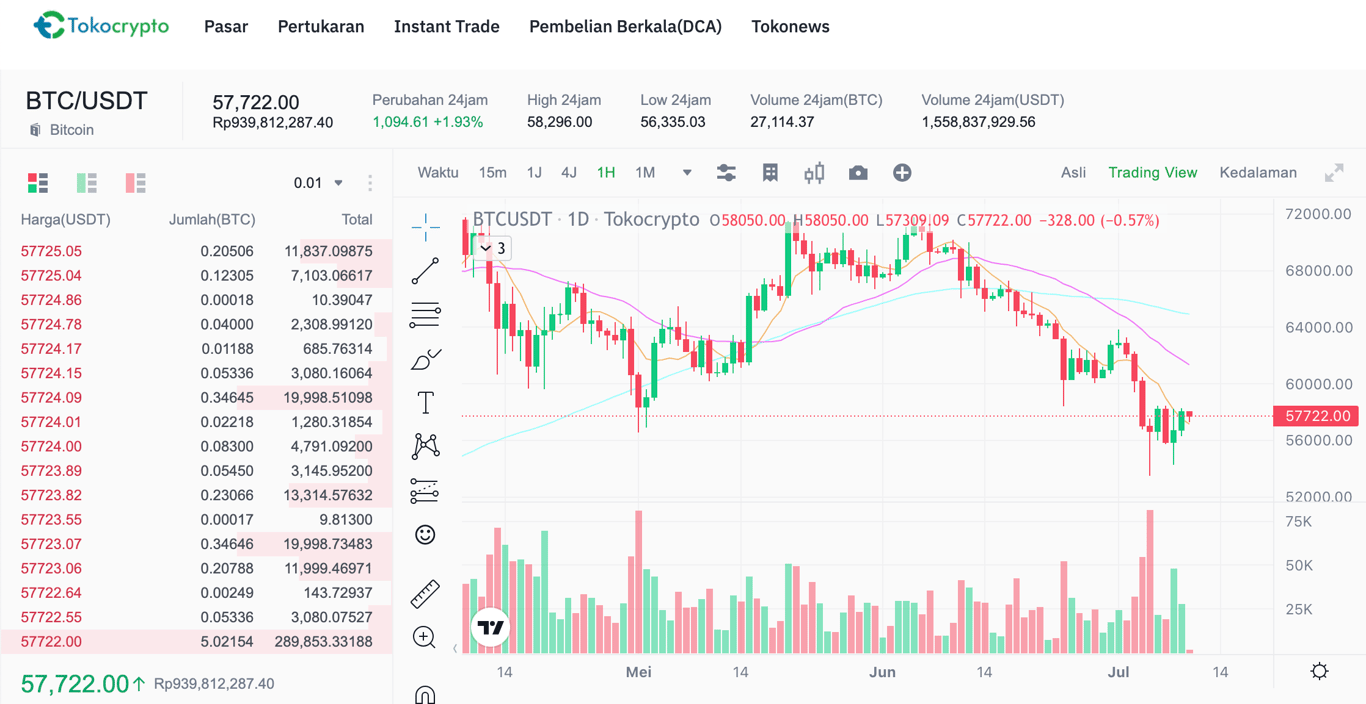 Ilustrasi pergerakan harga Bitcoin (BTC). Sumber: Tokocrypto.