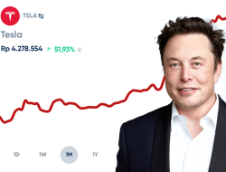 Saham Tesla (TSLA): Kenaikan Beruntun Selama 10 Hari  Saham Tesla Melonjak 44%