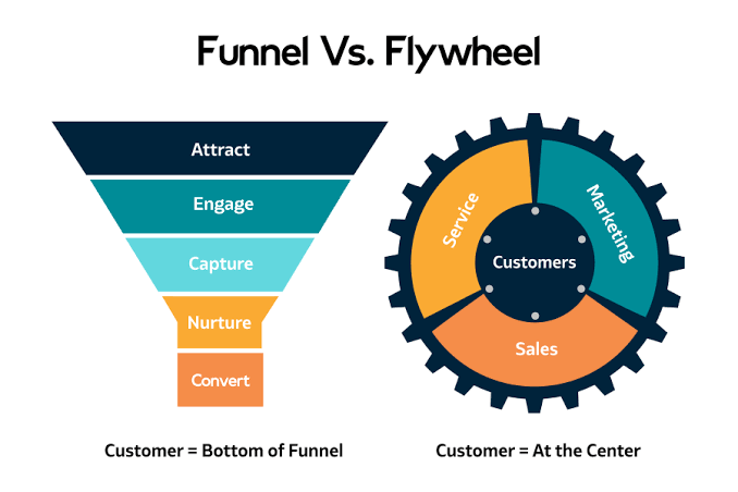 Doc. Ilustrasi Flywheel Marketing