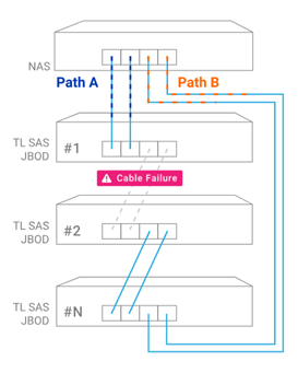 Daisy-chaining : SAS Multipath