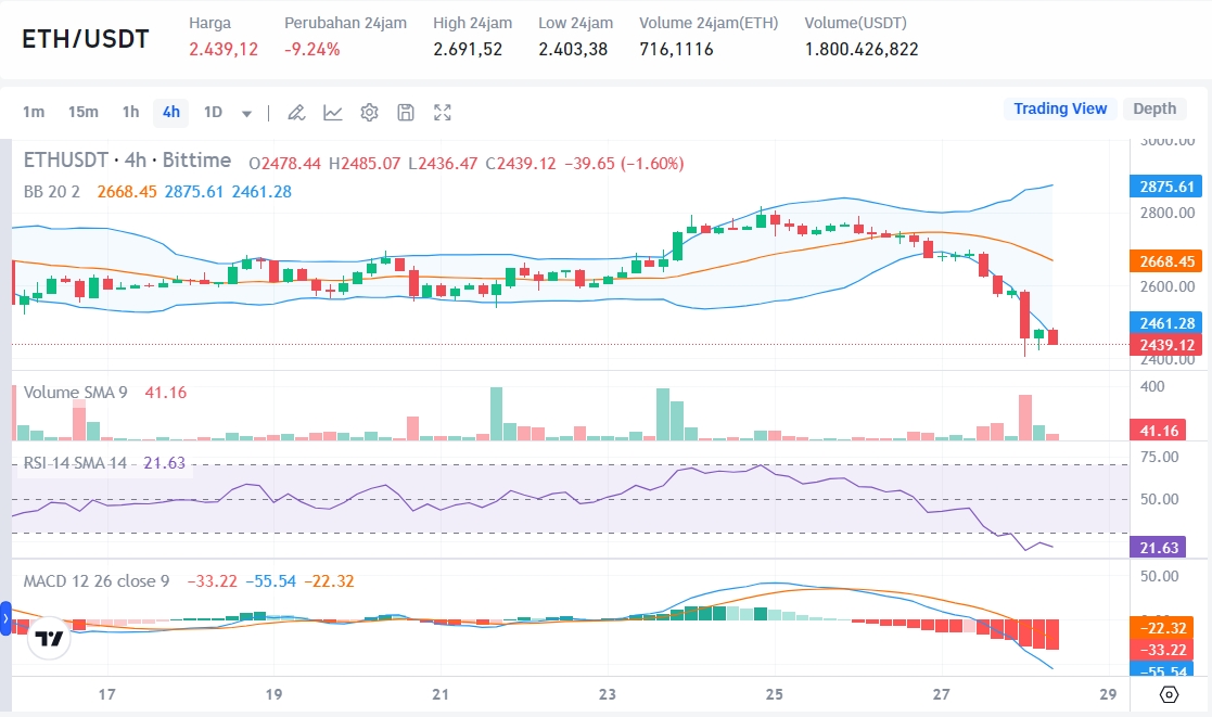 Sumber: Market Bittime