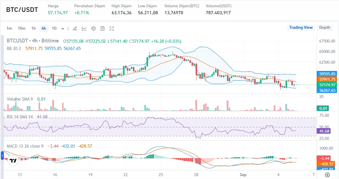 Sumber: Market Bittime