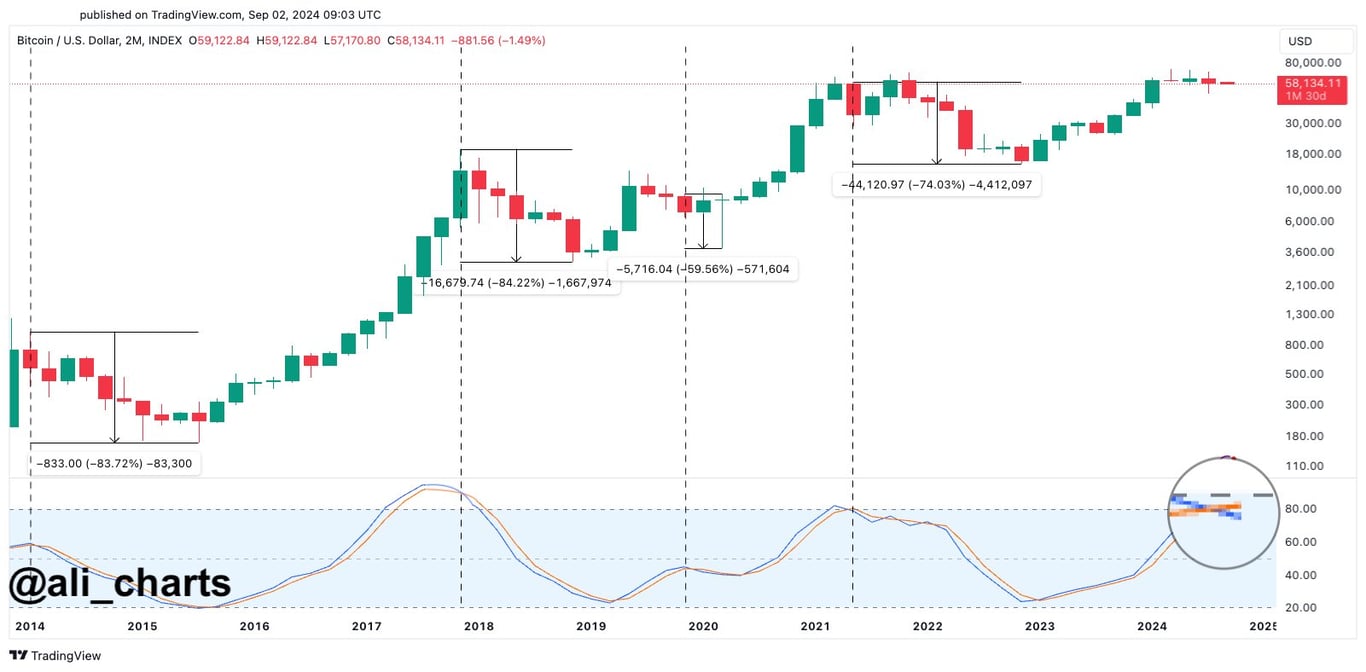 Sumber: ali_charts/X