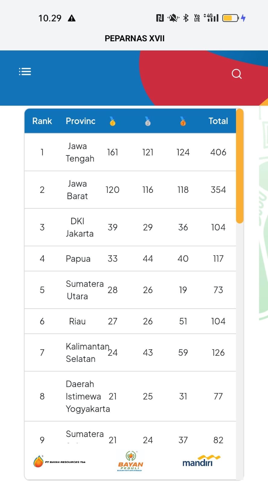 Perolehan 7 besar medali Peparnas Solo XVII 2024 (13/10/2024)