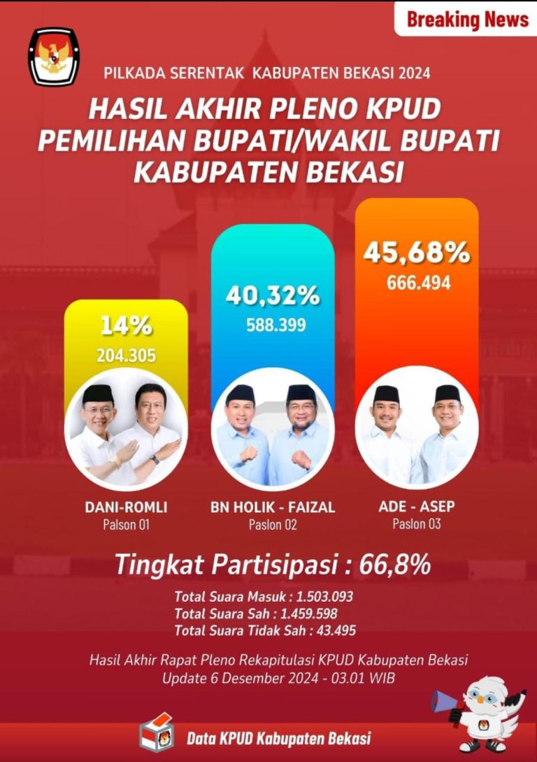 KPU Kabupaten Bekasi Umumkan Hasil Akhir Rekapitulasi, Paslon Cabup Nomer Urut 3 Ade Kuswara kunang - Dr. Asep Surya Atmaja Peroleh Suara Terbanyak