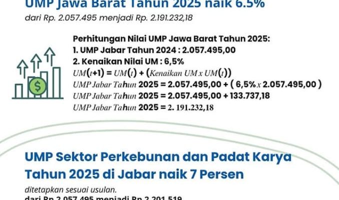 Upah Minimum Provinsi Jabar 2025 Naik 6,5 Persen