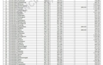 Daftar Lengkap Transfer Dana Desa 2025 untuk 299 Desa se-Kabupaten Mojokerto Jawa Timur 