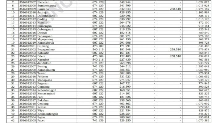 Daftar Lengkap Transfer Dana Desa 2025 untuk 299 Desa se-Kabupaten Mojokerto Jawa Timur 