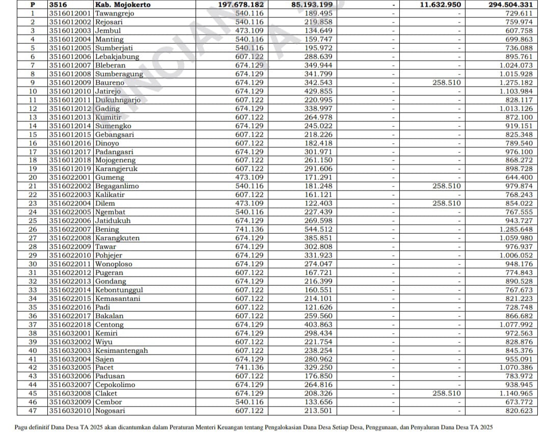 Daftar Lengkap Transfer Dana Desa 2025 untuk 299 Desa se-Kabupaten Mojokerto Jawa Timur 