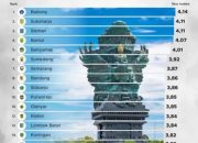 Kabupaten Bandung Raih 10 Besar Daerah Termaju se-Indonesia Hasil data BRIN
