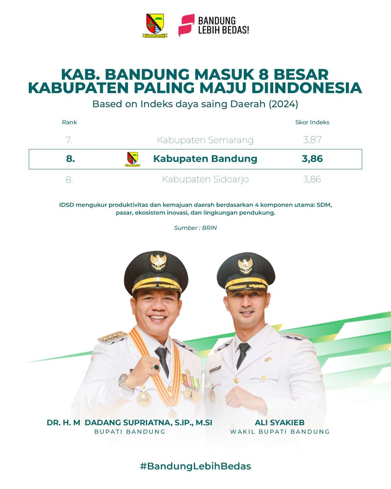 Kabupaten Bandung Raih 10 Besar Daerah Termaju se-Indonesia Hasil data BRIN