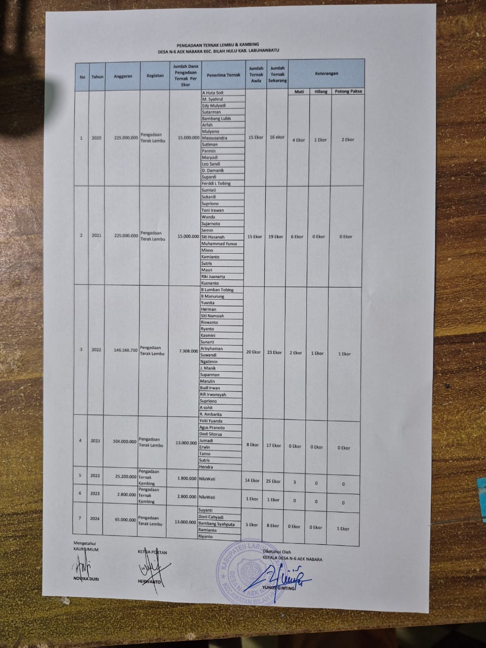 Diduga Dana Pengadaan Ternak Hampir Rp800 Juta di Desa N-5 Aek Nabara Dipangkas, LSM Elang Siap Tempuh Jalur Hukum