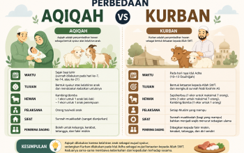 Beda Ketentuan antara Ibadah Aqiqah dan Kurban