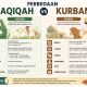 Beda Ketentuan antara Ibadah Aqiqah dan Kurban