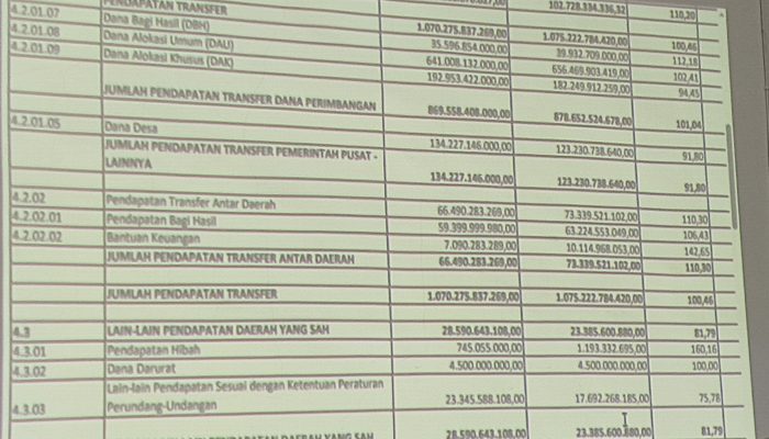 Tiga Kali Diskors, Sekda Tapteng Tetap Tak Hadir! DPRD Ultimatum Seluruh OPD Serahkan Laporan APBD 2025 Paling Lambat Sabtu Tiga Kali Diskors, Sekda Tapteng Tetap Tak Hadir! DPRD Ultimatum Seluruh OPD Serahkan Laporan APBD 2025 Paling Lambat Sabtu