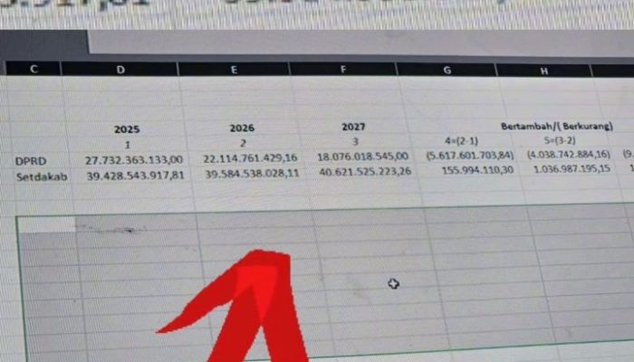 Anggaran Akomodasi Disebut Tembus Rp40 Miliar, Efisiensi APBD Tapteng Dipertanyakan Anggaran Akomodasi Disebut Tembus Rp40 Miliar, Efisiensi APBD Tapteng Dipertanyakan