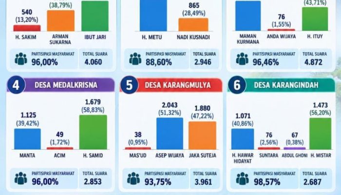 Hasil Pilkades Serentak Kecamatan Bojongmangu 2026: Partisipasi Suara Tembus 95,38%, 6 Kades Terpilih