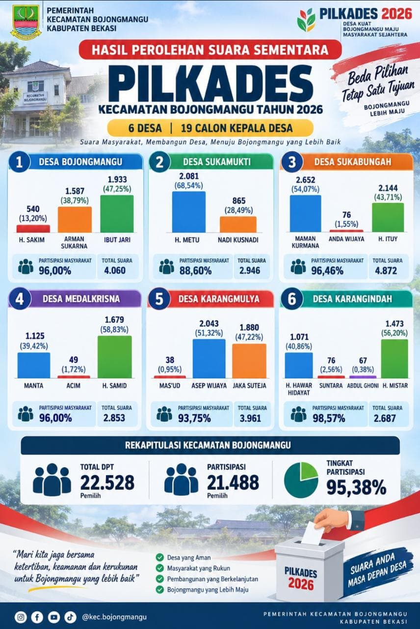 Hasil Pilkades Serentak Kecamatan Bojongmangu 2026: Partisipasi Suara Tembus 95,38%, 6 Kades Terpilih