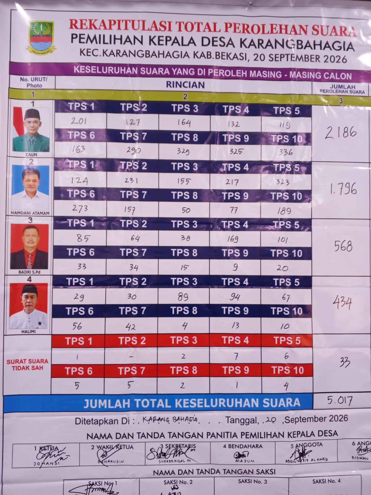 Rapat Pleno Terbuka Penghitungan Suara Akhir Pilkades Karangbahagia Tetapkan Caum Terpilih sebagai Kepala Desa Karangbahagia 2026 - 2033