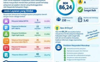 Indeks Kepuasan Masyarakat 86,24%, BAPPENDA Kabupaten Bogor Buktikan Pelayanan Terus Meningkat Indeks Kepuasan Masyarakat 86,24%, BAPPENDA Kabupaten Bogor Buktikan Pelayanan Terus Meningkat