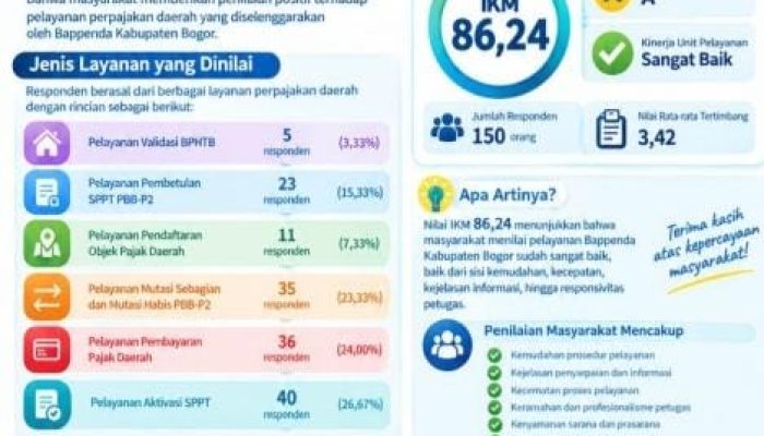 Indeks Kepuasan Masyarakat 86,24%, BAPPENDA Kabupaten Bogor Buktikan Pelayanan Terus Meningkat