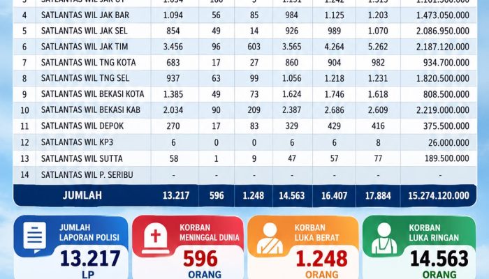 Jalan Raya Jabodetabek Telan Korban Ratusan Jiwa, Data Laka Lantas Polda Metro Jaya Jan‑Sep 2026 Tembus 13 Ribu Kasus