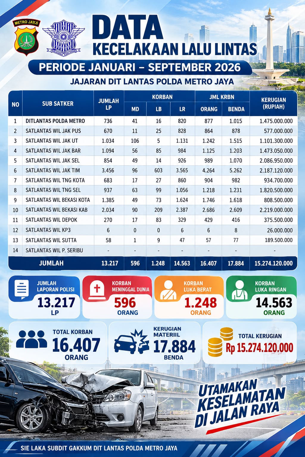 Jalan Raya Jabodetabek Telan Korban Ratusan Jiwa, Data Laka Lantas Polda Metro Jaya Jan‑Sep 2026 Tembus 13 Ribu Kasus